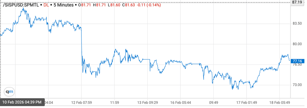 Silver price chart, February 12, 2026 to February 18, 2026.