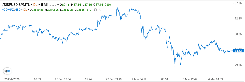 Silver price chart, February 25, 2026 to March 4, 2026.