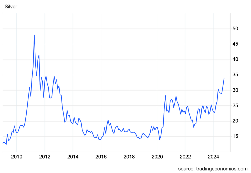 Silver price chart, January 1, 2009, to October 21, 2024.