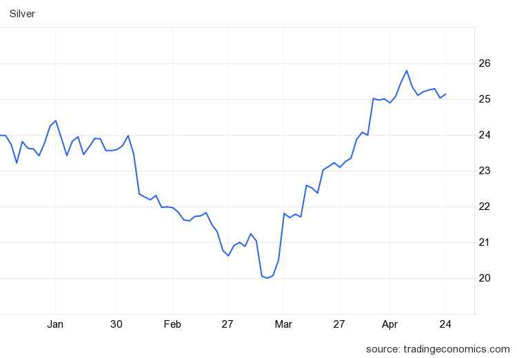 silver price chart, january 1, 2023, to april 24, 2023