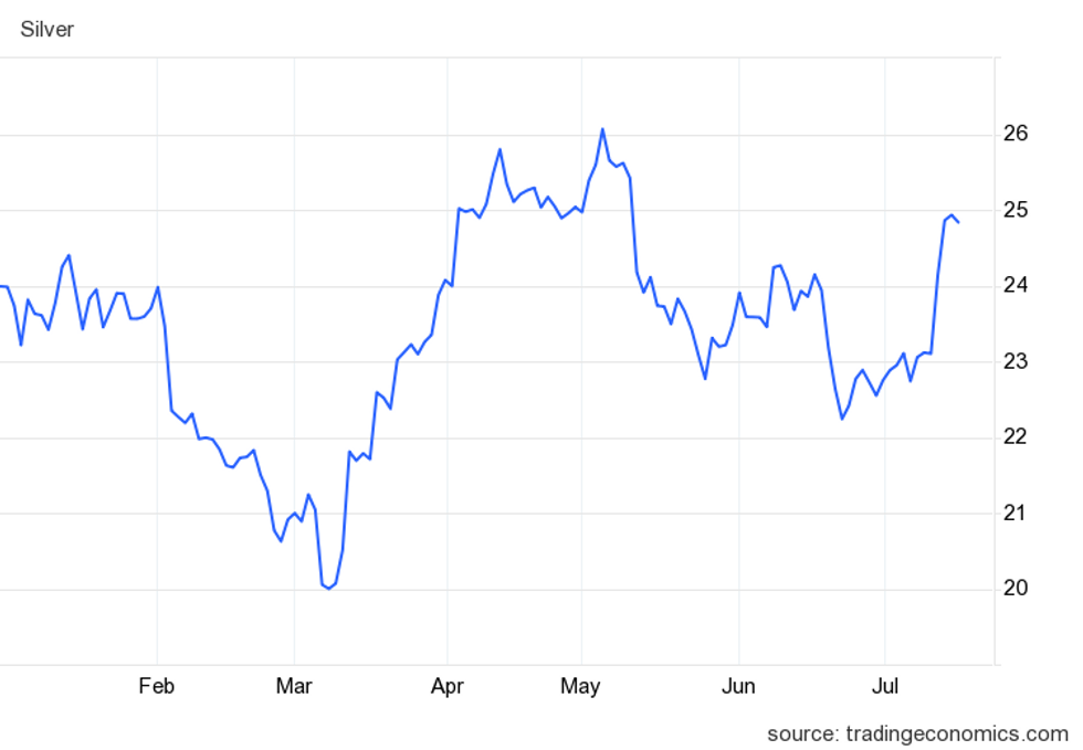 Silver Price Update Q2 2023 in Review