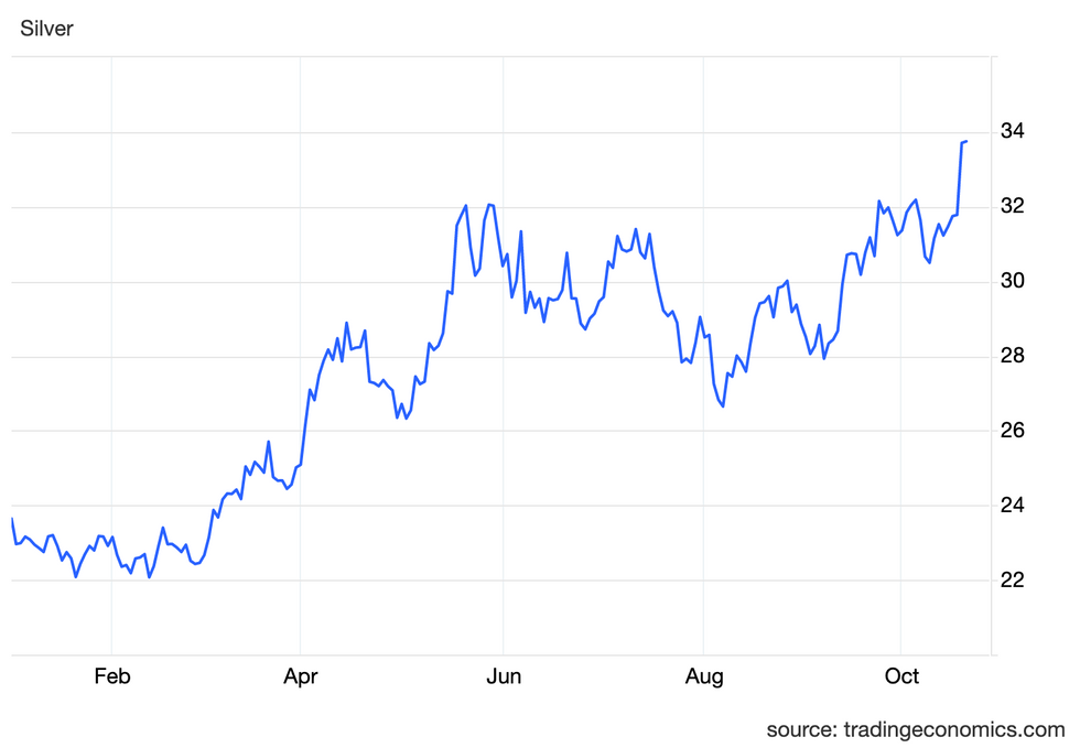 Silver price chart, January 1, 2024, to October 21, 2024.