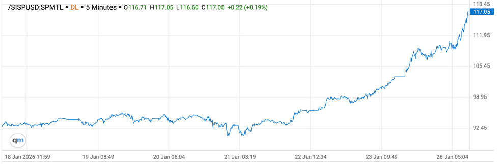 Silver price chart, January 18 to 26, 2026.