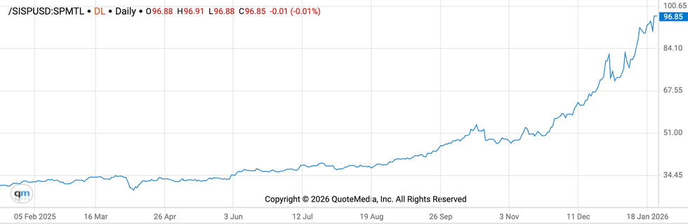 Silver price chart, January 23, 2025 to January 23, 2026.