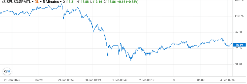 Silver price chart, January 28, 2025, to February 4, 2026.
