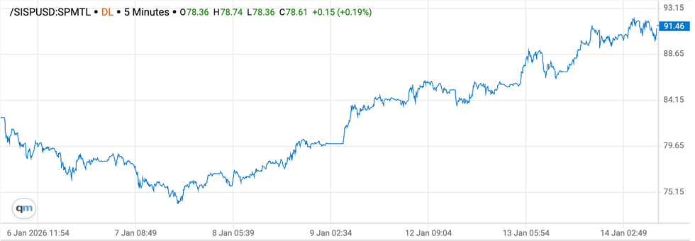 Silver price chart, January 6 to 14, 2026
