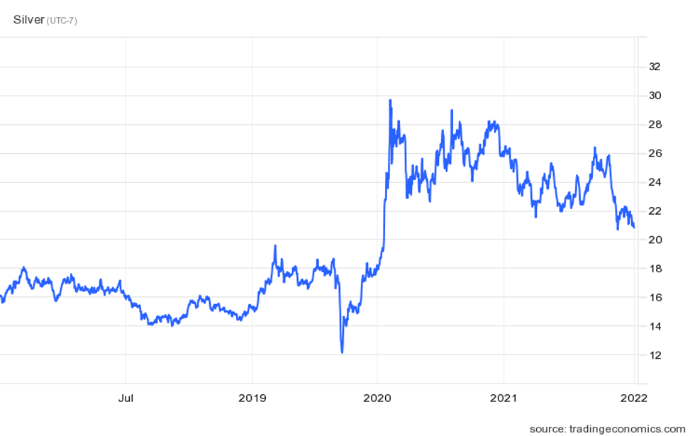 Is The Value Of Silver Going Up