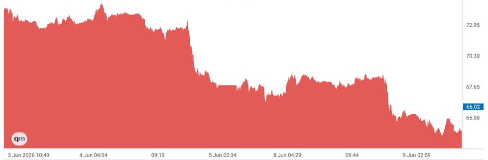 Silver price chart, June 3 to 11, 2026.