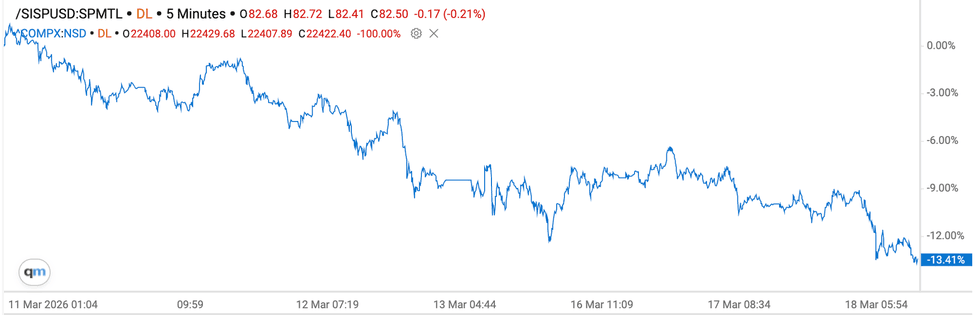 Silver price chart, March 11, 2026 to March 18, 2026.