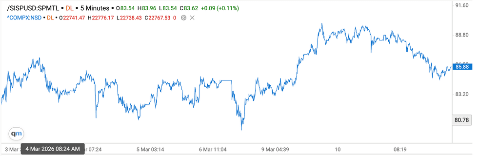 Silver price chart, March 3, 2026, to March 11, 2026.
