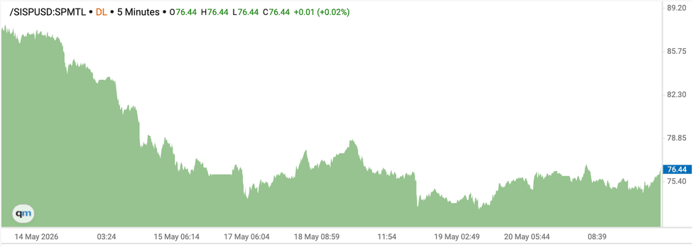 Silver price chart, May 14 to May 21, 2026.