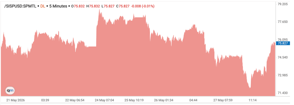 Silver price chart, May 21 to 28, 2026.