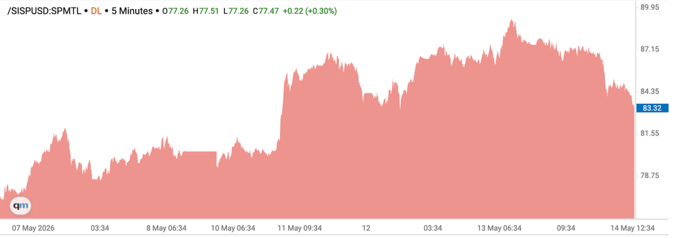 Silver price chart, May 7  to May 14, 2026.