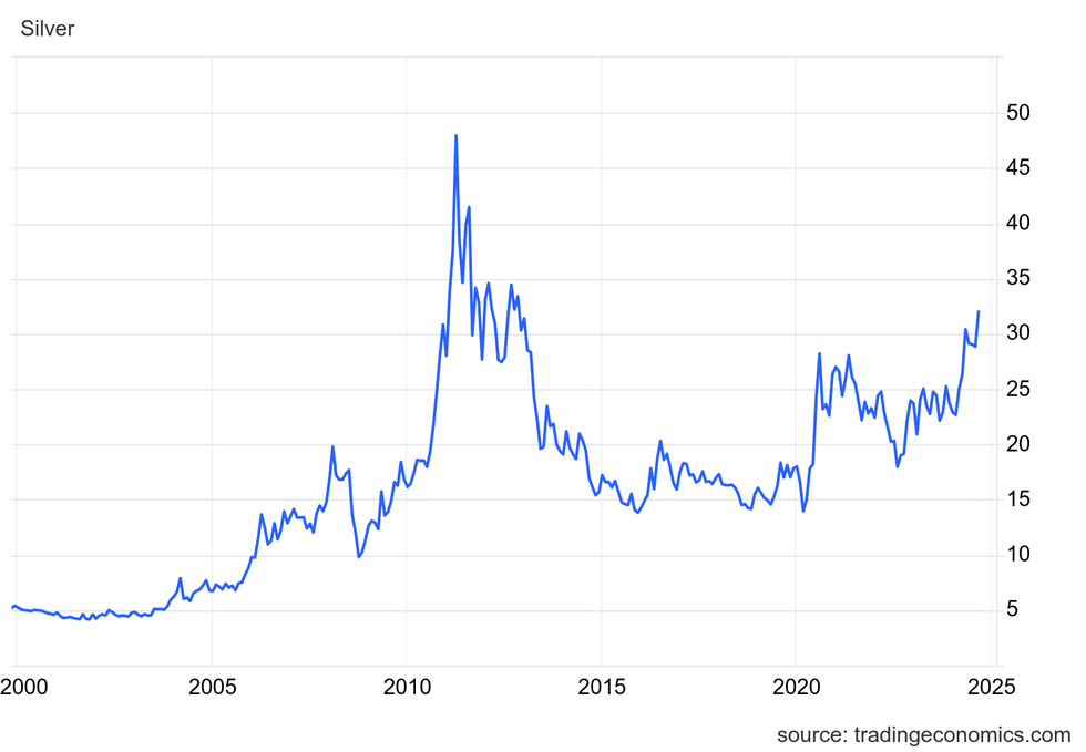 Silver price chart, November 1, 1999, to September 26, 2024.