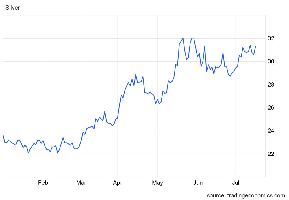 Silver price, January 1, 2024, to July 16, 2024.