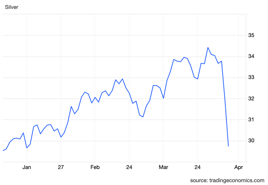 Silver price, January 2 to April 4, 2025