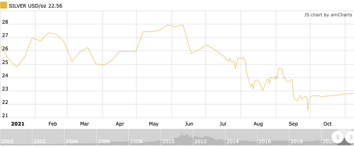 Silver Prices Today - Price Of Silver Spot Charts & History