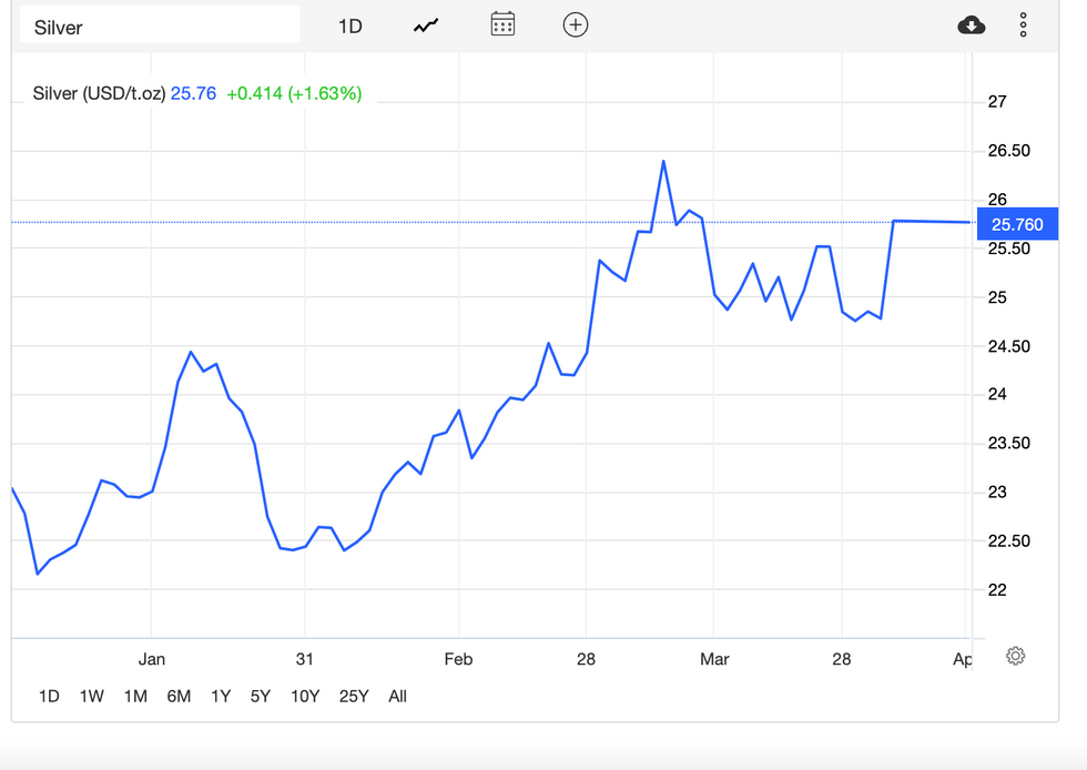 Silver Price 2022