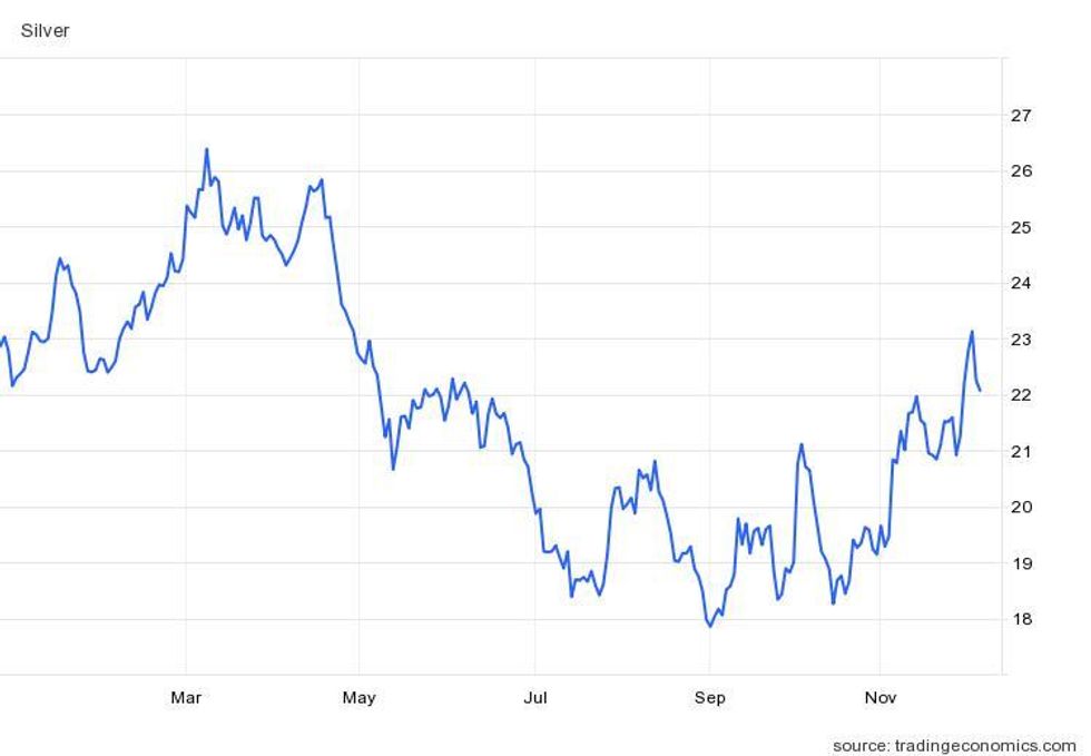 silver price performance, year-to-date