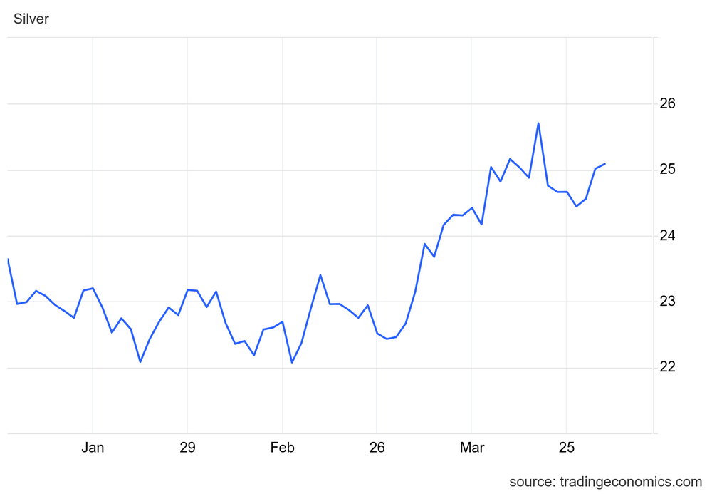 Silver price, Q1 2024.