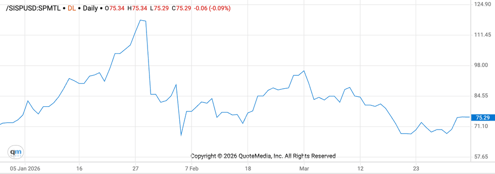 Silver price, Q1 2026.
