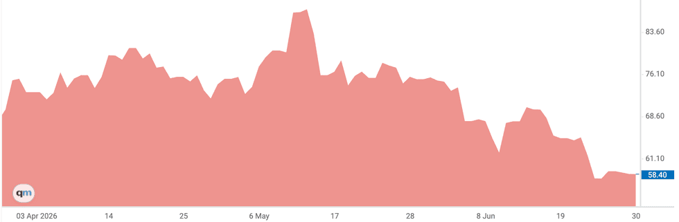 Silver price, Q2 2026.