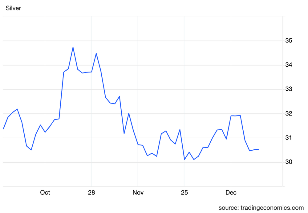 Silver price, Q4 2024.