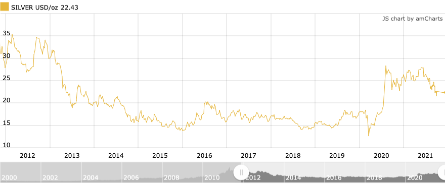 silver's 10 year price performance