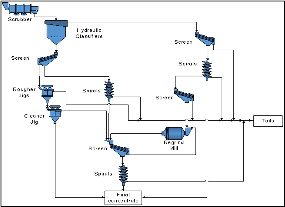 Simplified process flow diagram