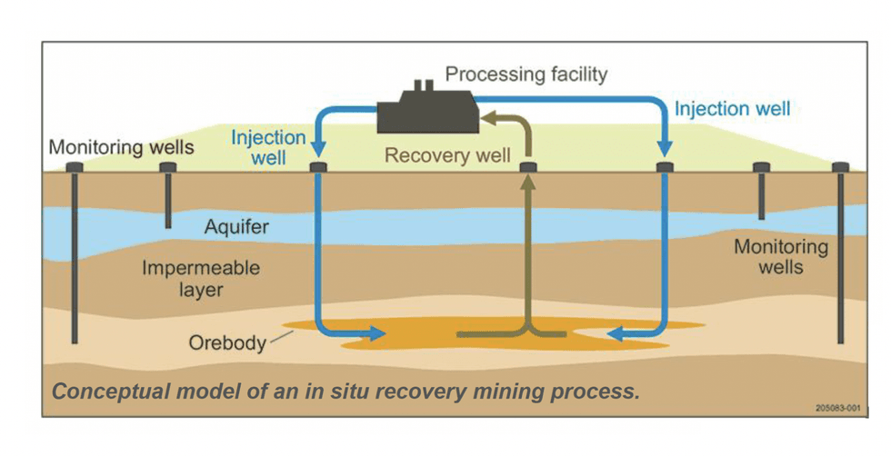 Situ recovery process