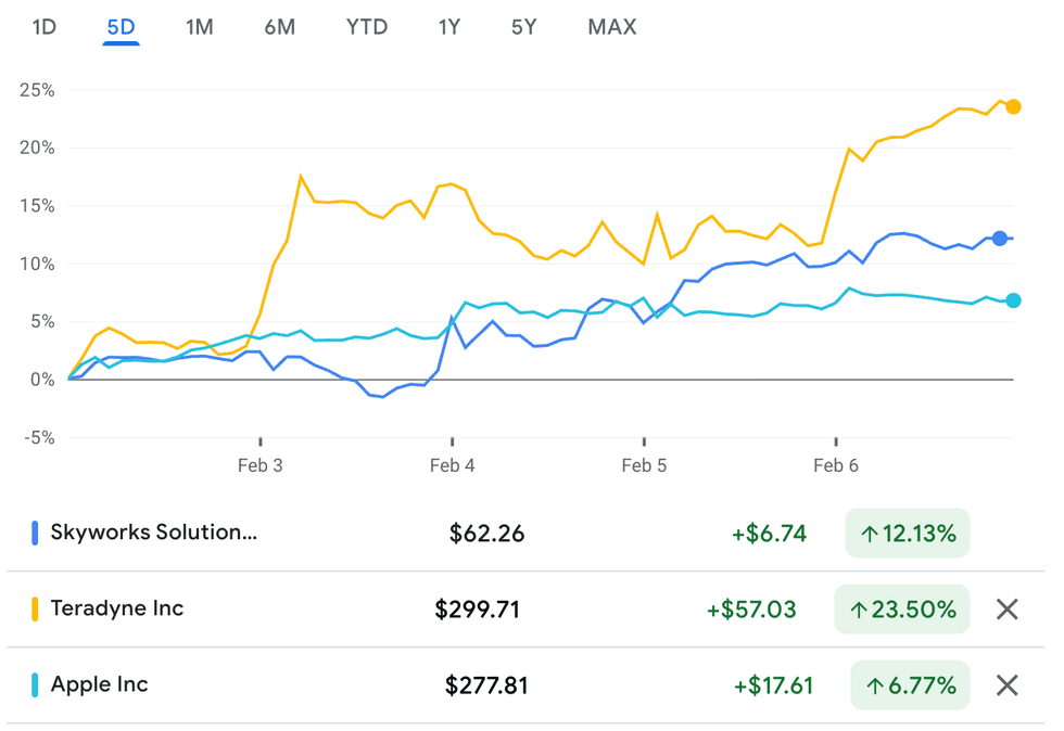 Skyworks Solutions, Teradyne and Apple performance, February 2 to 6, 2025.