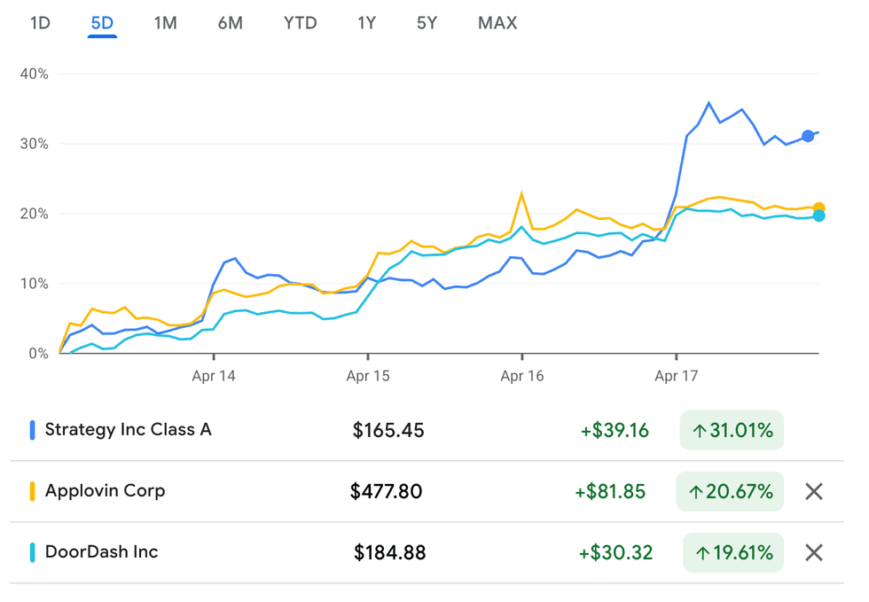 Strategy, AppLovin and DoorDash performance, April 13 to 17, 2026.