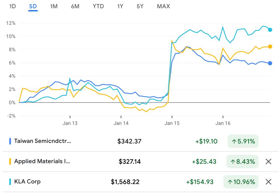 Taiwan Semiconductor, Applied Materials and KLA performance, January 12 to 16, 2025.