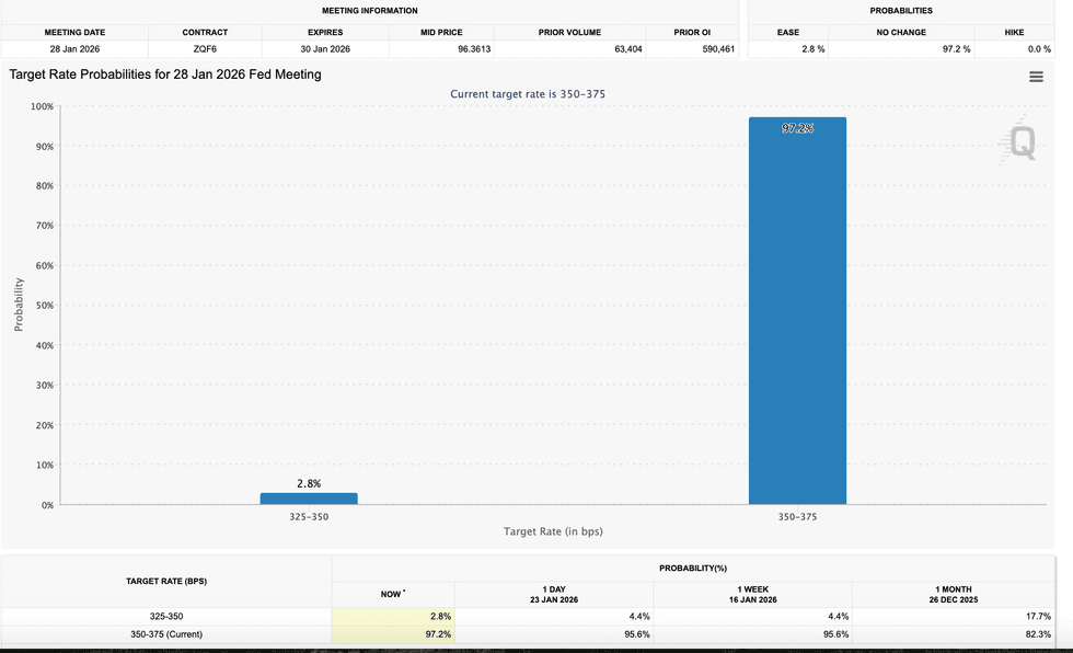 Target rate probabilities for January 2026 Fed meeting.