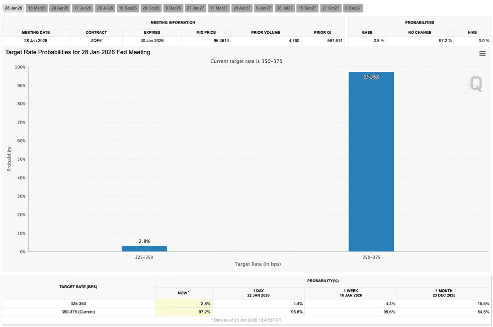 Target rate probabilities for January Fed meeting.