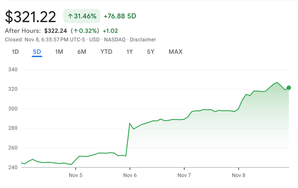 Tesla performance, November 4 to 8, 2024.