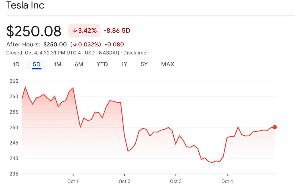 Tesla's performance, September 30 to October 4, 2024.