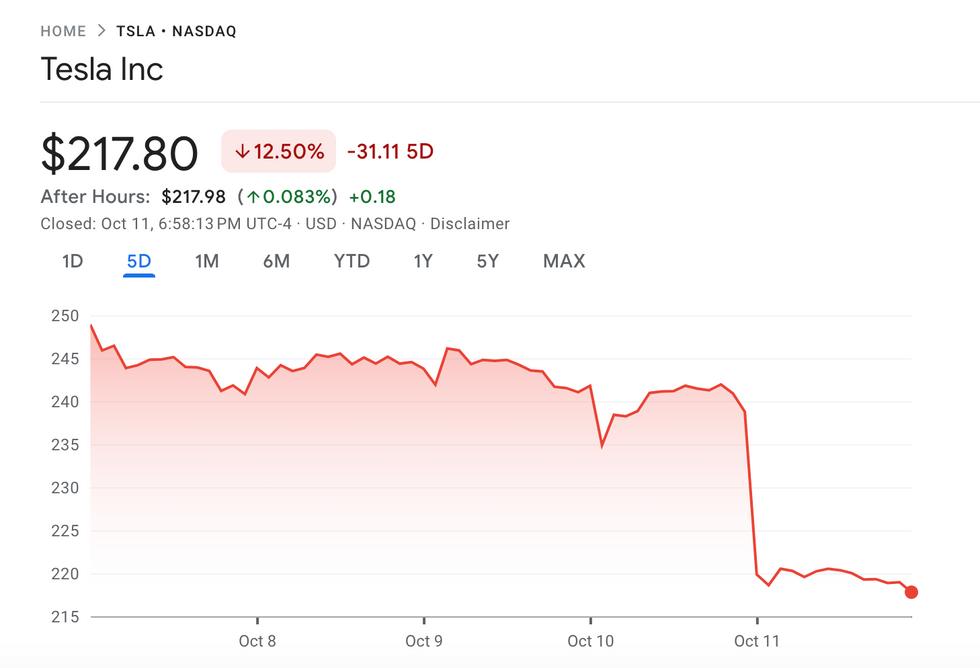 Tesla's price movements for the week ending October 11.