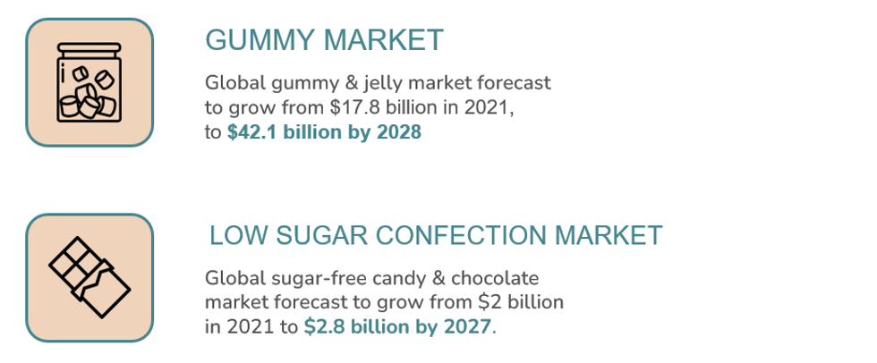 The Gummy Project Market Overview
