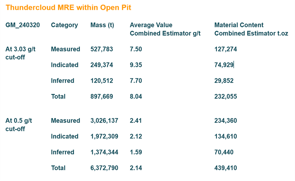 Thundercloud MRE within Open Pit