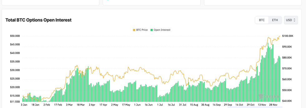 Total Bitcoin options open interest in 2024.