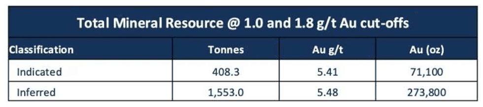 Total mineral resource of 55 North Mining's Last Hope property