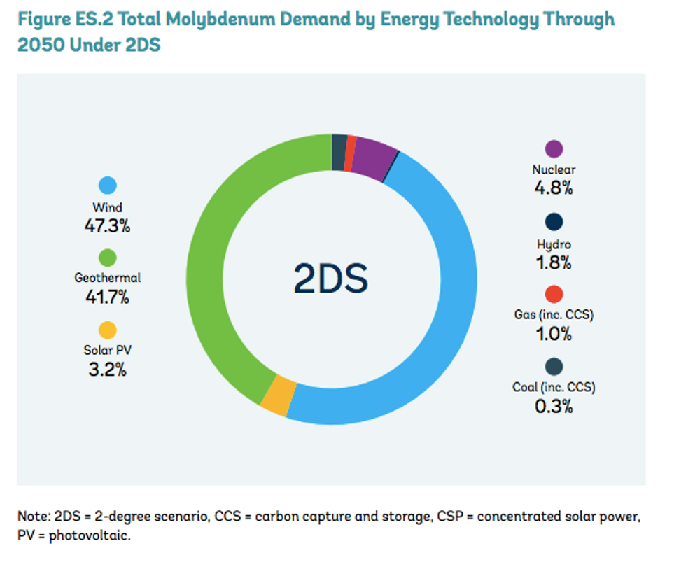 total molybdenum demand by energy technology through 2050