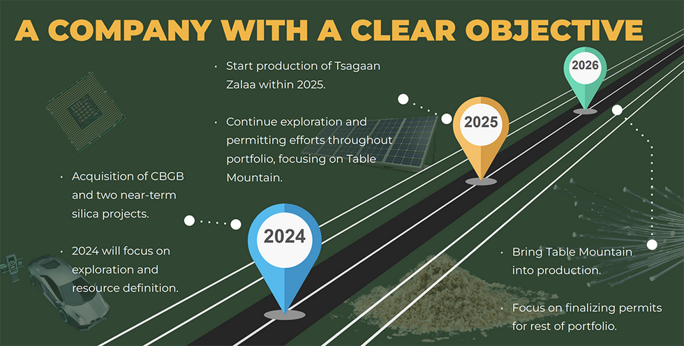 Troy Minerals' growth strategy