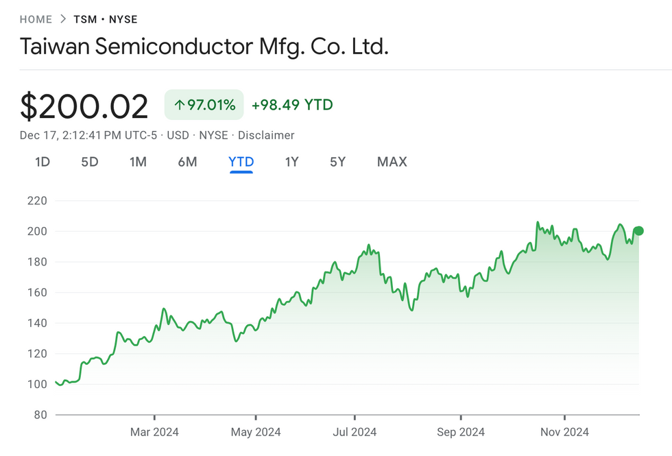 TSMC performance, January 1 to December 17, 2024.