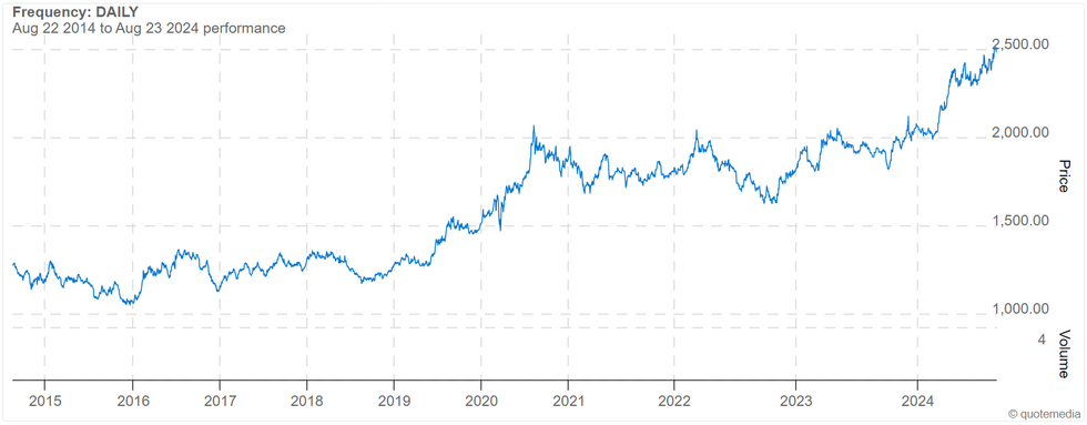 u200bu200b10 year gold price chart, August 22, 2014, to August 23, 2024.