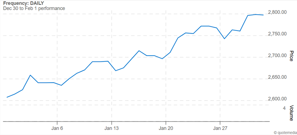 u200b2025 gold price chart. December 31, 2024, to January 31, 2025.