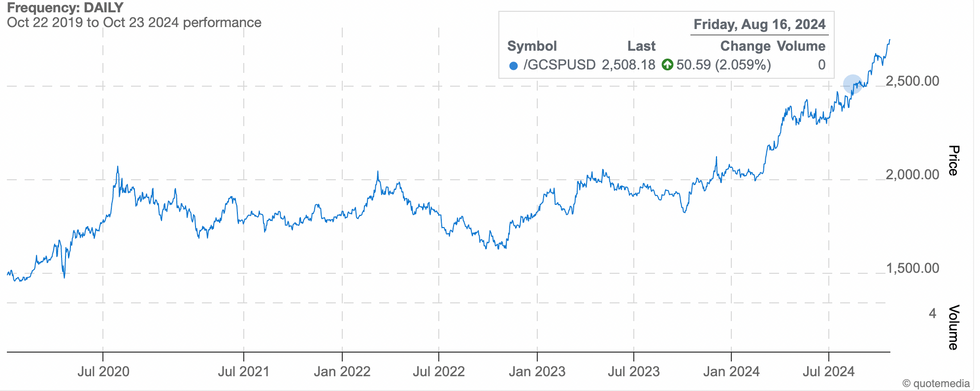 \u200b5 year gold price chart. October 22, 2019, to October 23, 2024.