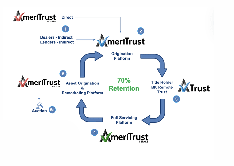 u200bAmeriTrustu2019s scalable model overview