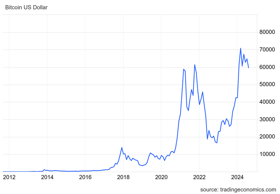 u200bBitcoin price chart in US dollars from 2011 until August 8, 2024